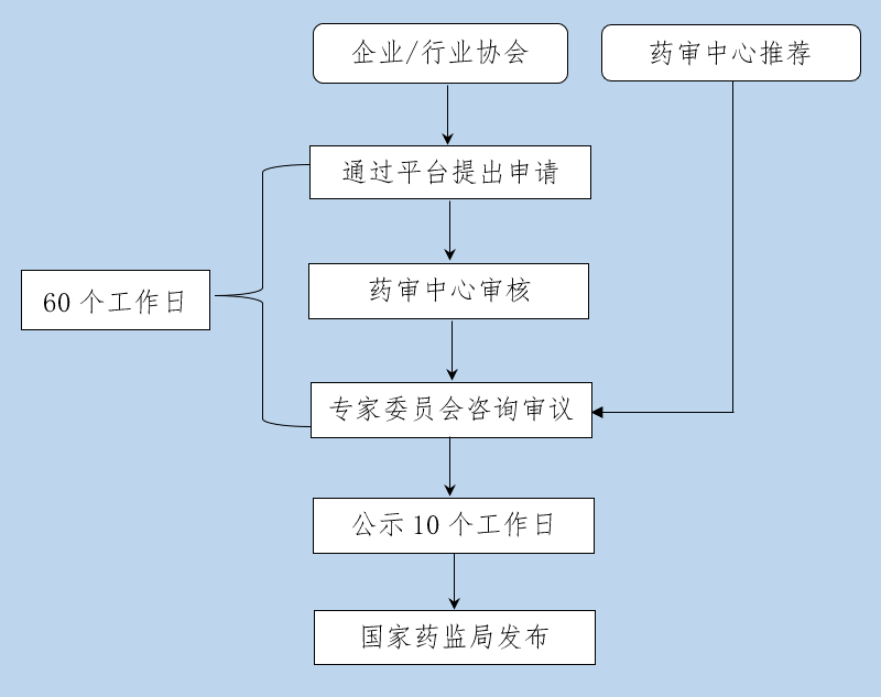 保证公平,公正,公开,国家药品监督管理局组织制定了《化学仿制药参比